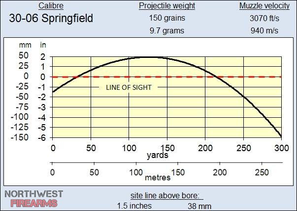 Sighting Rifles 25 Vs 100 Yards Page 2 Northwest Firearms